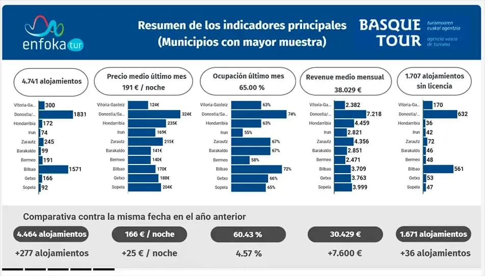 Resumen de indicadores de oferta alojativa, ocupación e ingresos por municipios.