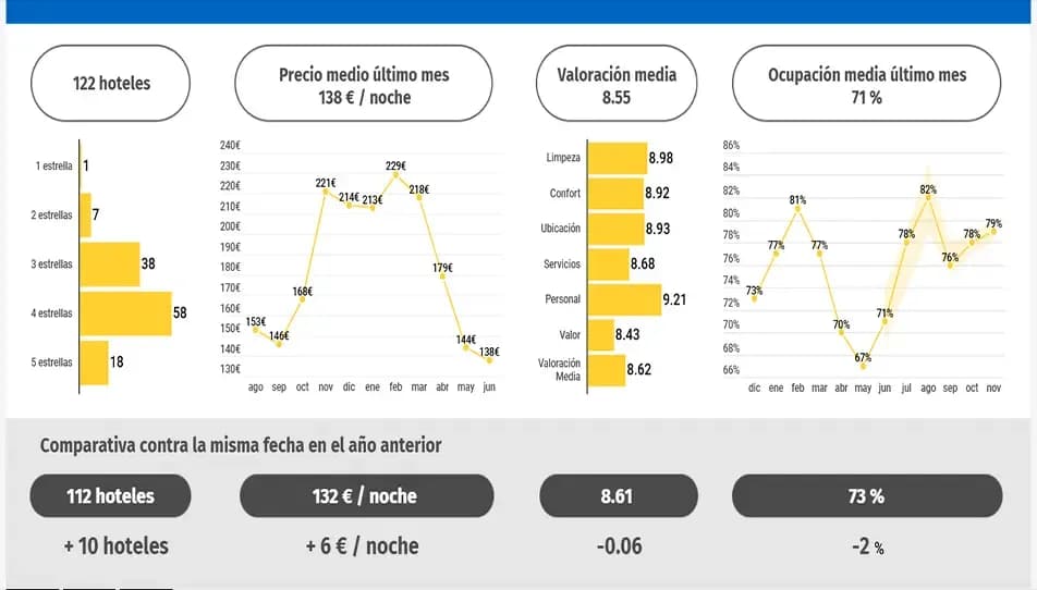 Cuadro de mando de un observatorio turístico centrado en la oferta alojativa.