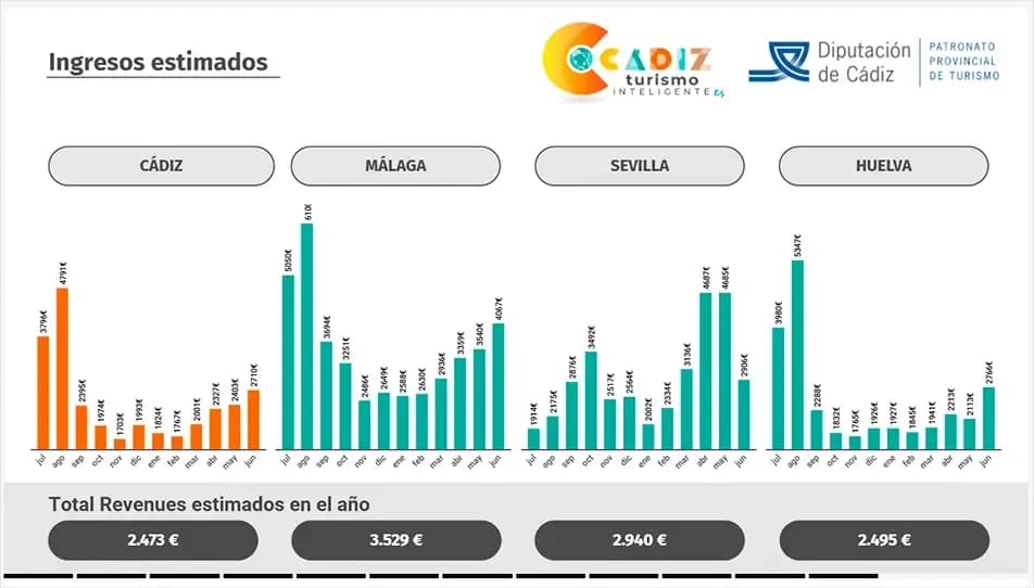 Gráfico de ingresos estimados del alojamiento vacacional por provincias.