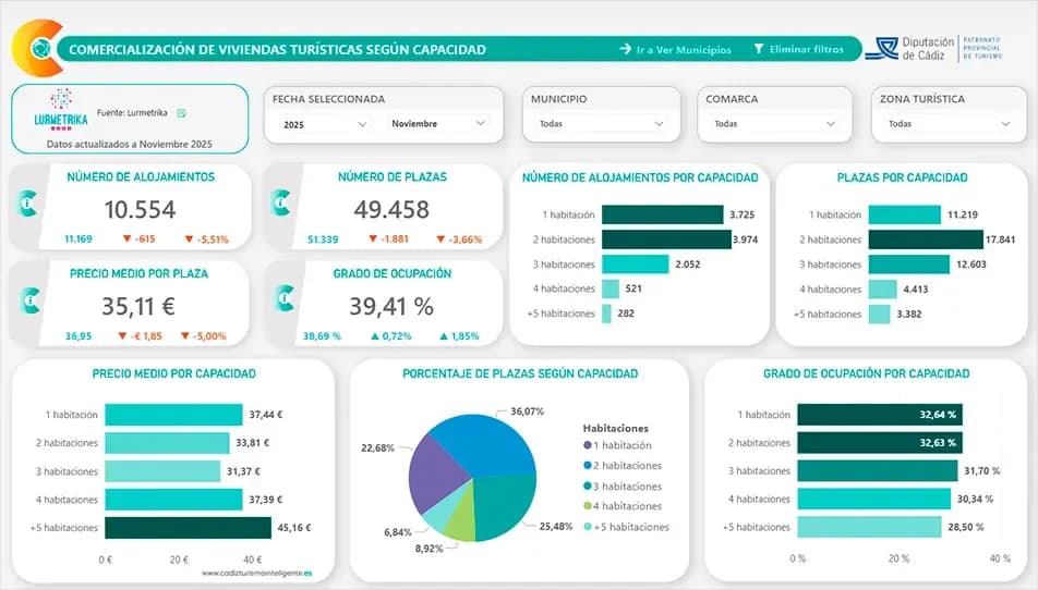 Panel de indicadores de comercialización de viviendas turísticas por municipio en la provincia de Cádiz.