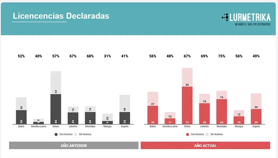 Gráfico de evolución de viviendas de uso turístico con licencias declaradas.