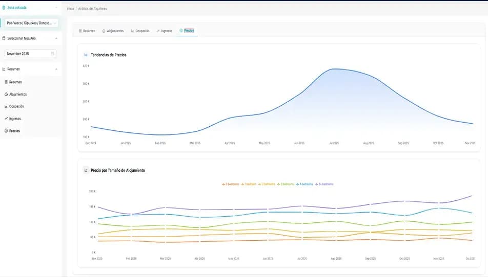 Gráfico de tendencias de precios del alquiler vacacional a lo largo del año.