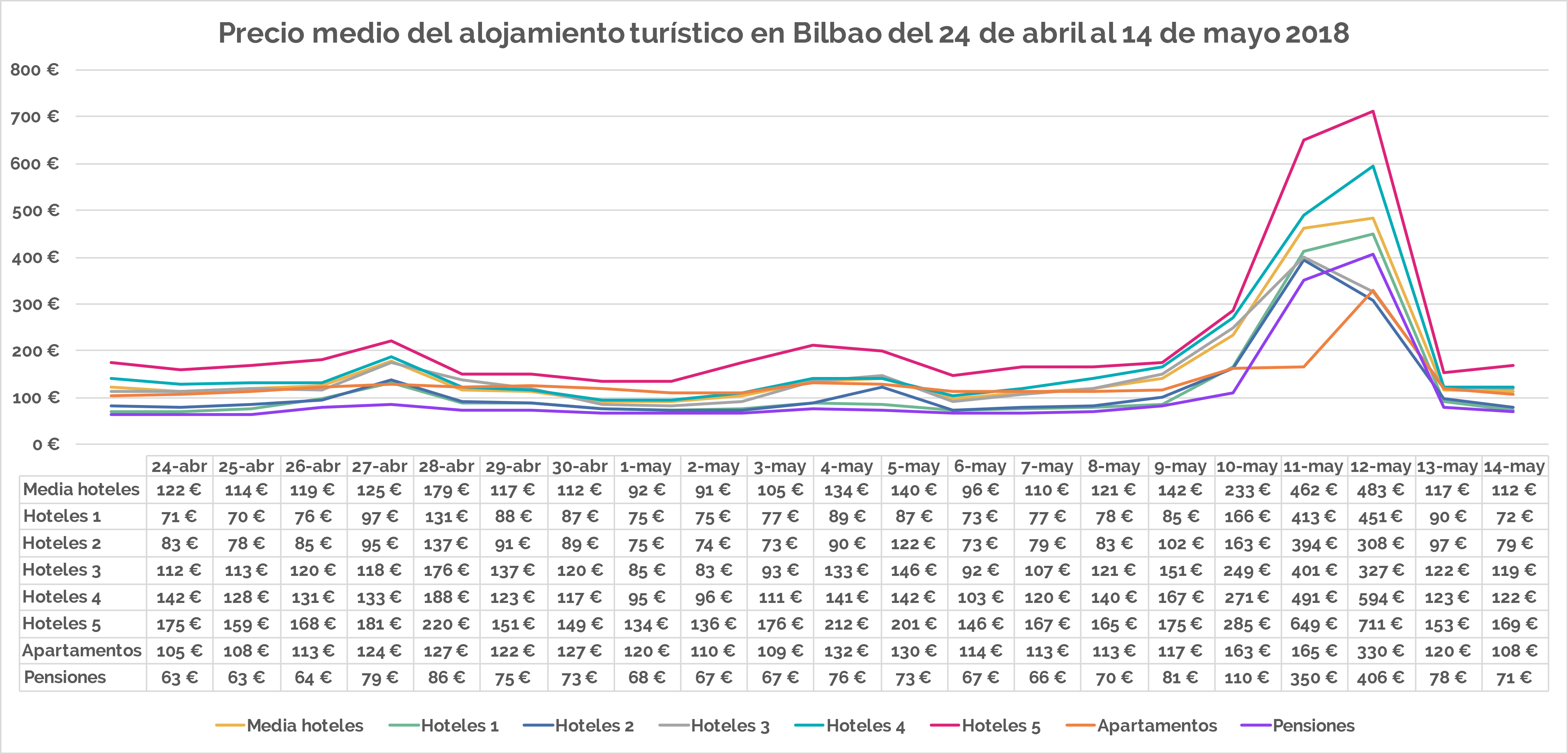 Precio medio alojamiento Bilbao Rugby 2018